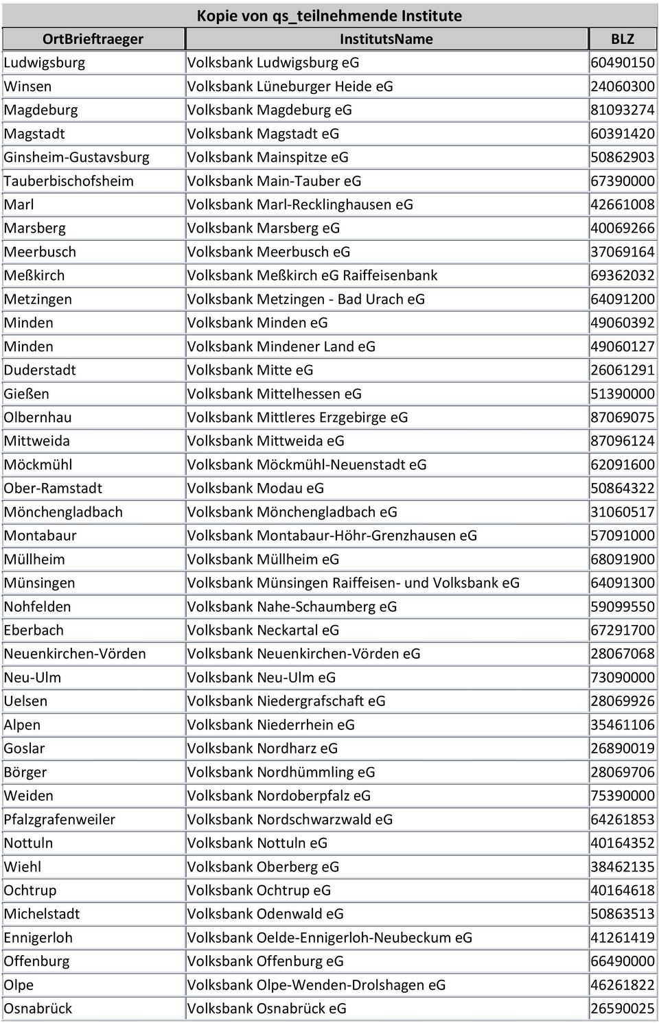 Meerbusch eg 37069164 Meßkirch Volksbank Meßkirch eg Raiffeisenbank 69362032 Metzingen Volksbank Metzingen - Bad Urach eg 64091200 Minden Volksbank Minden eg 49060392 Minden Volksbank Mindener Land