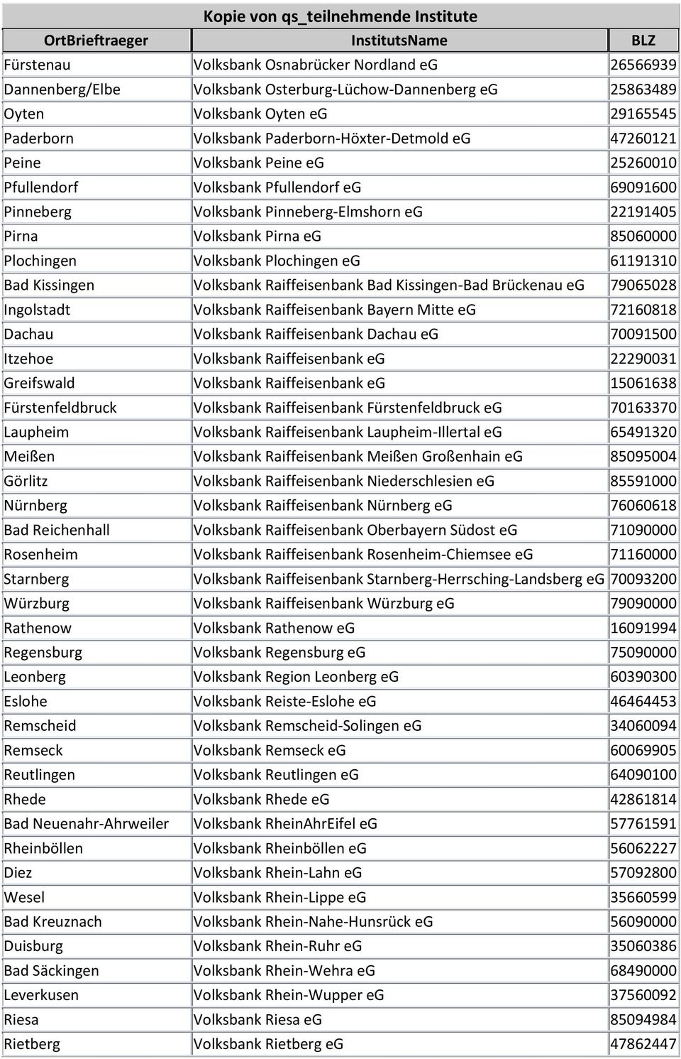 Plochingen eg 61191310 Bad Kissingen Volksbank Raiffeisenbank Bad Kissingen-Bad Brückenau eg 79065028 Ingolstadt Volksbank Raiffeisenbank Bayern Mitte eg 72160818 Dachau Volksbank Raiffeisenbank