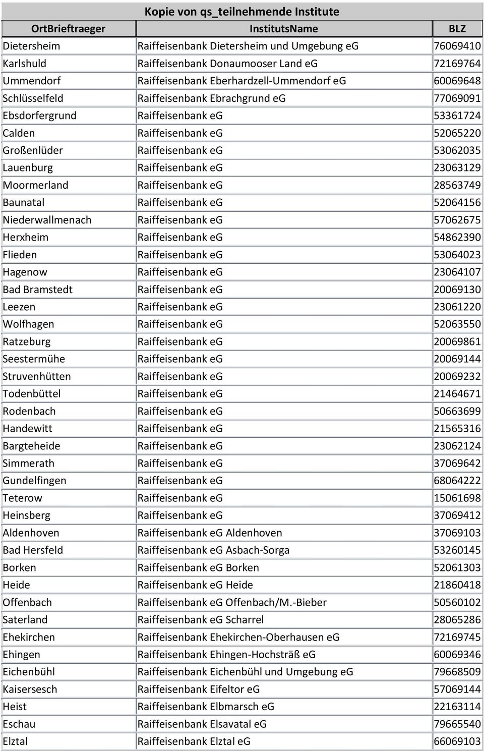 Moormerland Raiffeisenbank eg 28563749 Baunatal Raiffeisenbank eg 52064156 Niederwallmenach Raiffeisenbank eg 57062675 Herxheim Raiffeisenbank eg 54862390 Flieden Raiffeisenbank eg 53064023 Hagenow