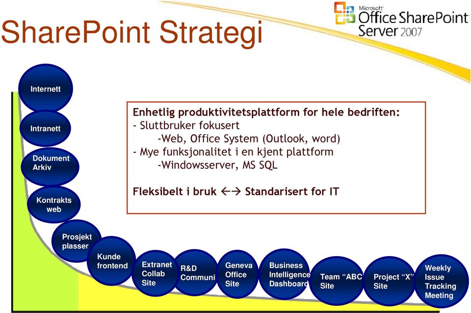 web Prosjekt plasser Kunde frontend Fleksibelt i bruk Standarisert for IT Extranet Collab Site R&D Community Geneva Office