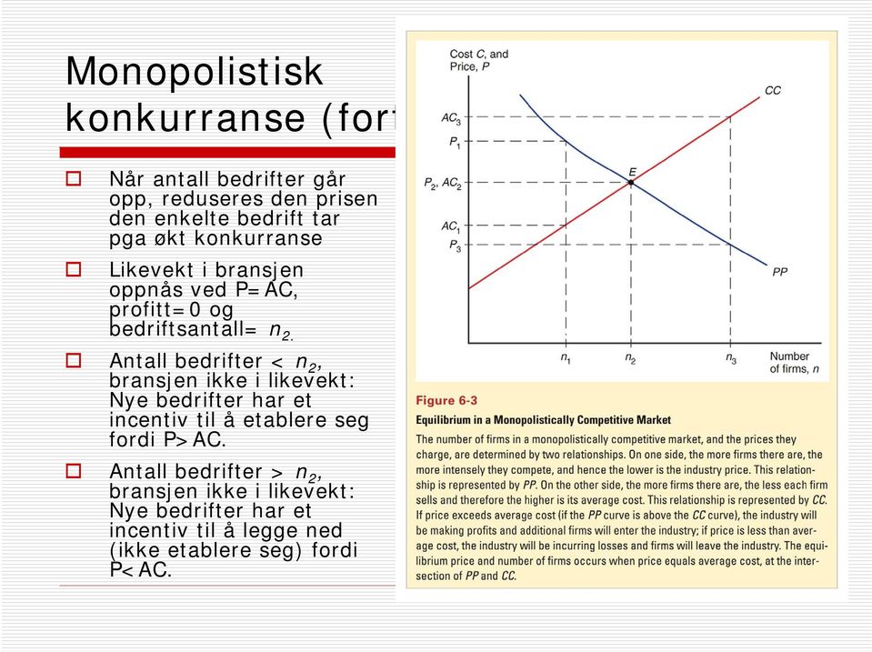 Antall bedrifter < n 2, bransjen ikke i likevekt: Nye bedrifter har et incentiv til å etablere seg fordi P>AC.