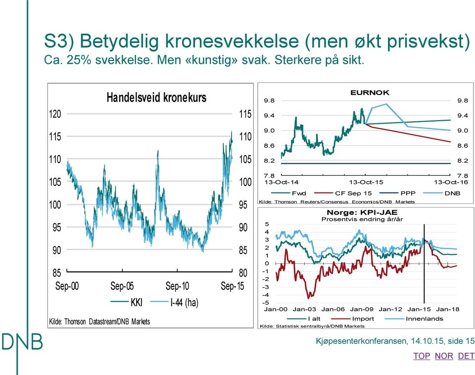 8 7.8 13-Oct-14 13-Oct-15 13-Oct-16 Fwd CF Sep 15 PPP DNB Kilde: Thomson Reuters/Consensus Economics/DNB Markets Norge: KPI-JAE Prosentvis endring år/år