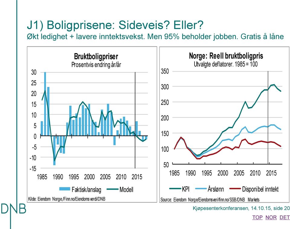 Reell bruktboligpris Utvalgte deflatorer. 1985 = 1 5 1985 199 1995 5 1 15 Faktisk/anslag Kilde: Eiendom Norge,/Finn.