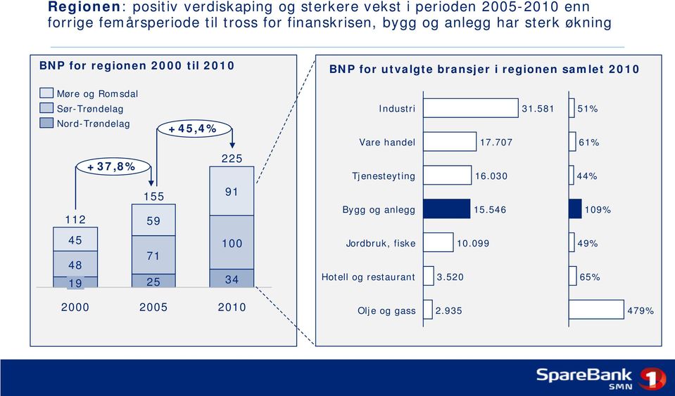 Sør-Trøndelag Industri 31.581 51% Nord-Trøndelag +37,8% 112 +45,4% 225 155 91 59 Vare handel 17.707 Tjenesteyting 16.