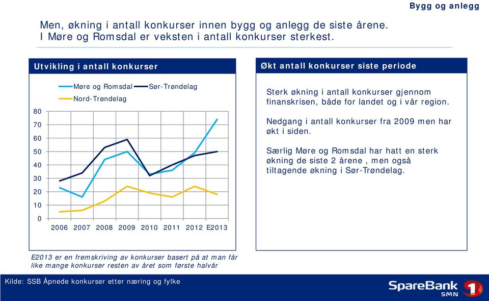 landet og i vår region. Nedgang i antall konkurser fra 2009 men har økt i siden.