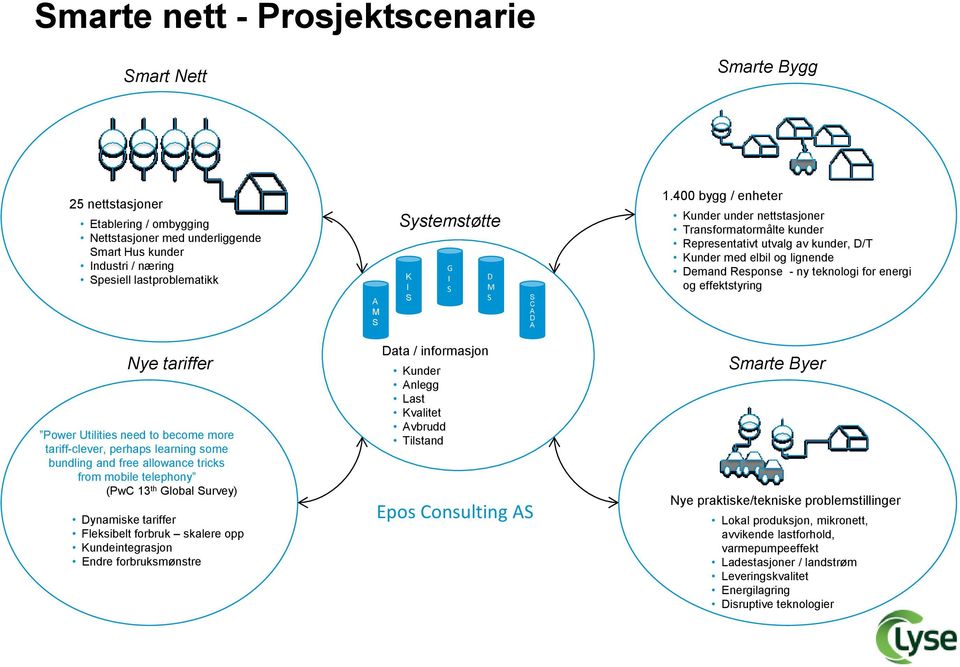 400 bygg / enheter Kunder under nettstasjoner Transformatormålte kunder Representativt utvalg av kunder, D/T Kunder med elbil og lignende Demand Response - ny teknologi for energi og effektstyring