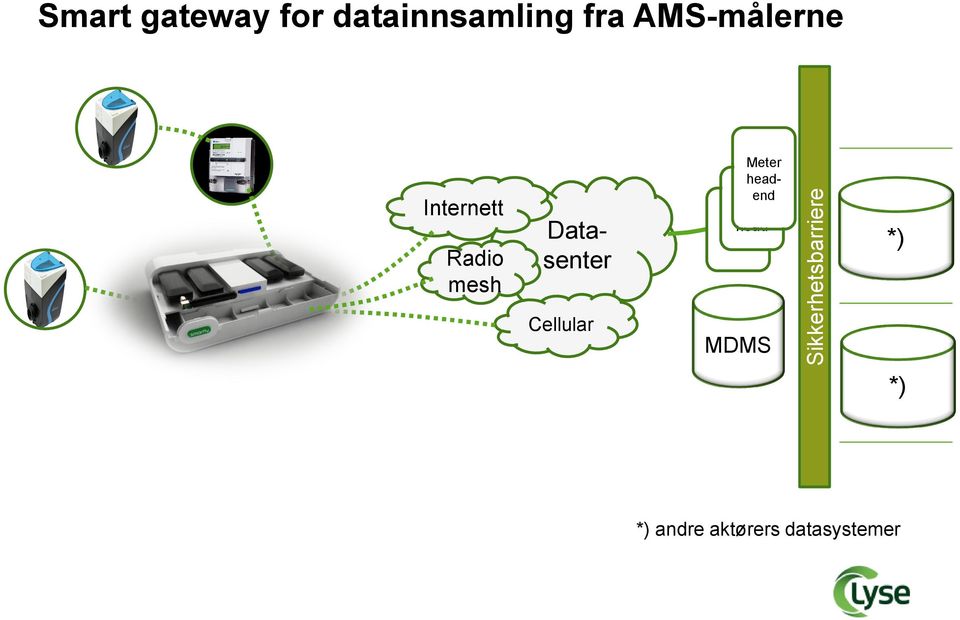 Datasenter Meter headend Mete r head MDM