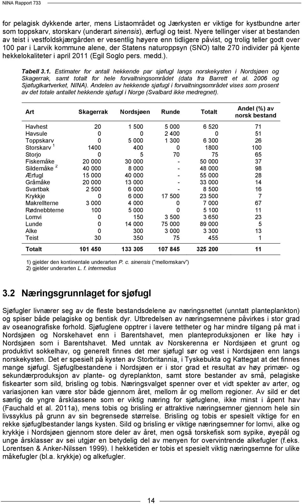 talte 270 individer på kjente hekkelokaliteter i april 2011