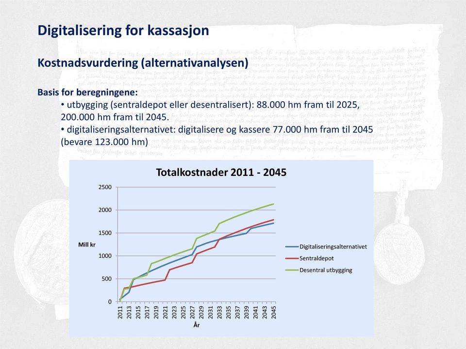 000 hm fram til 2025, 200.000 hm fram til 2045. digitaliseringsalternativet: digitalisere og kassere 77.