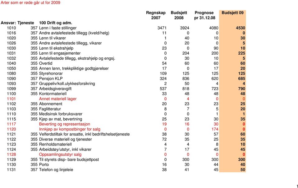 0 5 1030 355 Lønn til ekstrahjelp 23 0 90 10 1031 355 Lønn til engasjementer 0 204 200 225 1032 355 Avtalefestede tillegg, ekstrahjelp og engsj.