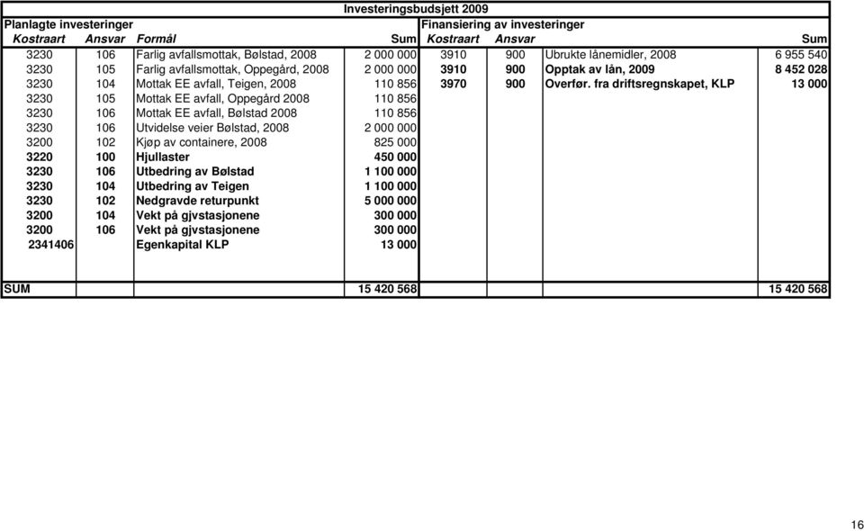 fra driftsregnskapet, KLP 13 000 3230 105 Mottak EE avfall, Oppegård 2008 110 856 3230 106 Mottak EE avfall, Bølstad 2008 110 856 3230 106 Utvidelse veier Bølstad, 2008 2 000 000 3200 102 Kjøp av