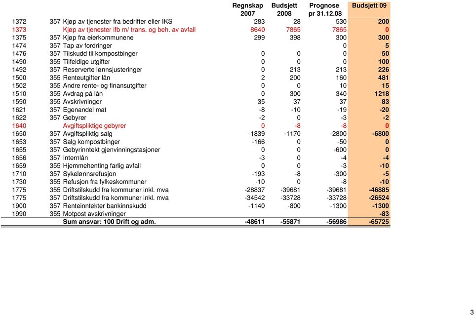 Reserverte lønnsjusteringer 0 213 213 226 1500 355 Renteutgifter lån 2 200 160 481 1502 355 Andre rente- og finansutgifter 0 0 10 15 1510 355 Avdrag på lån 0 300 340 1218 1590 355 Avskrivninger 35 37
