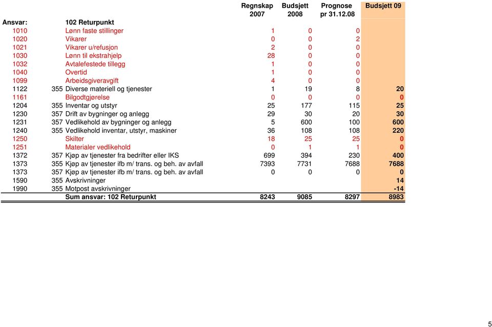 1231 357 Vedlikehold av bygninger og anlegg 5 600 100 600 1240 355 Vedlikehold inventar, utstyr, maskiner 36 108 108 220 1250 Skilter 18 25 25 0 1251 Materialer vedlikehold 0 1 1 0 1372 357 Kjøp av