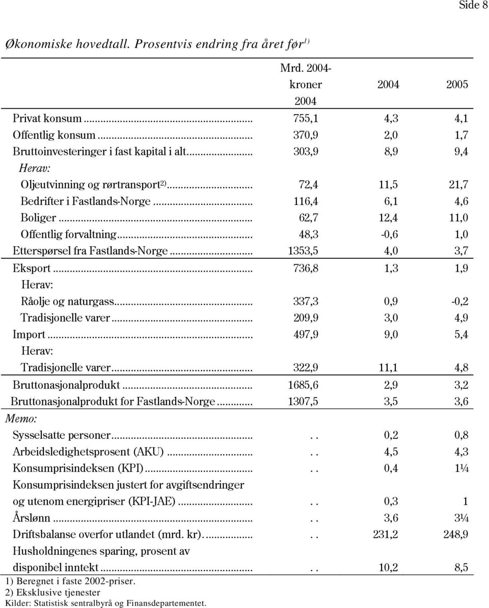 .. 62,7 12,4 11,0 Offentlig forvaltning... 48,3-0,6 1,0 Etterspørsel fra Fastlands-Norge... 1353,5 4,0 3,7 Eksport... 736,8 1,3 1,9 Herav: Råolje og naturgass... 337,3 0,9-0,2 Tradisjonelle varer.