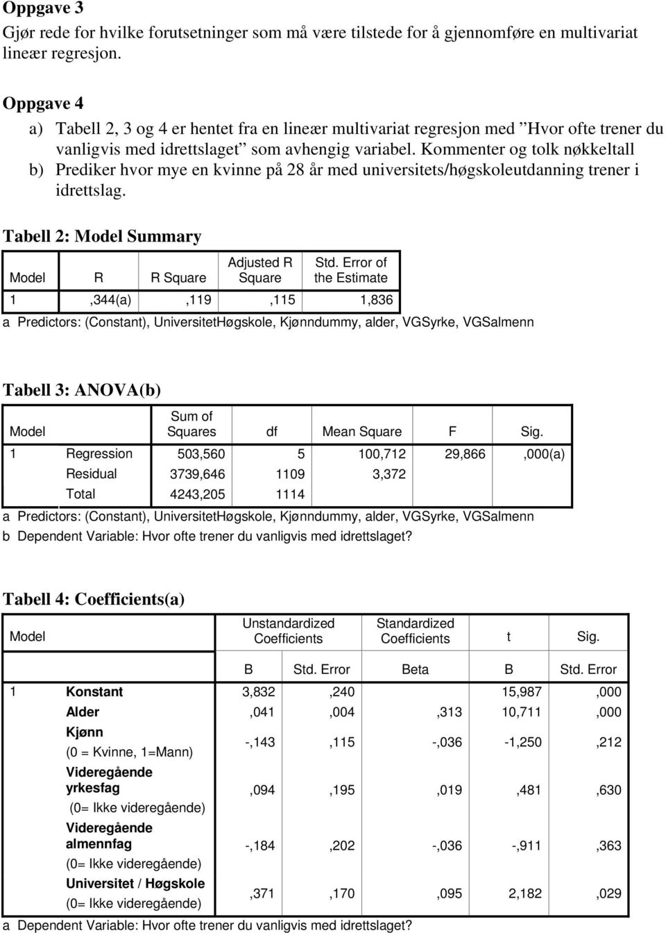 Kommenter og tolk nøkkeltall b) Prediker hvor mye en kvinne på 28 år med universitets/høgskoleutdanning trener i idrettslag. Tabell 2: Model Summary Model R R Square Adjusted R Square Std.