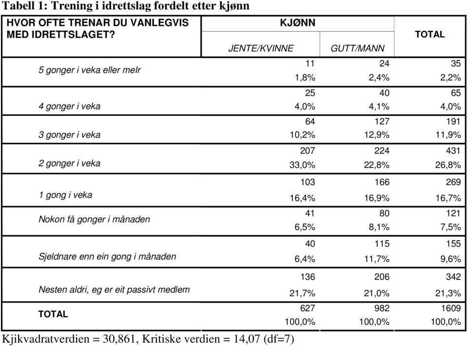 12,9% 11,9% 207 224 431 2 gonger i veka 33,0% 22,8% 26,8% 103 166 269 1 gong i veka 16,4% 16,9% 16,7% Nokon få gonger i månaden 41 80 121 6,5% 8,1% 7,5% 40 115