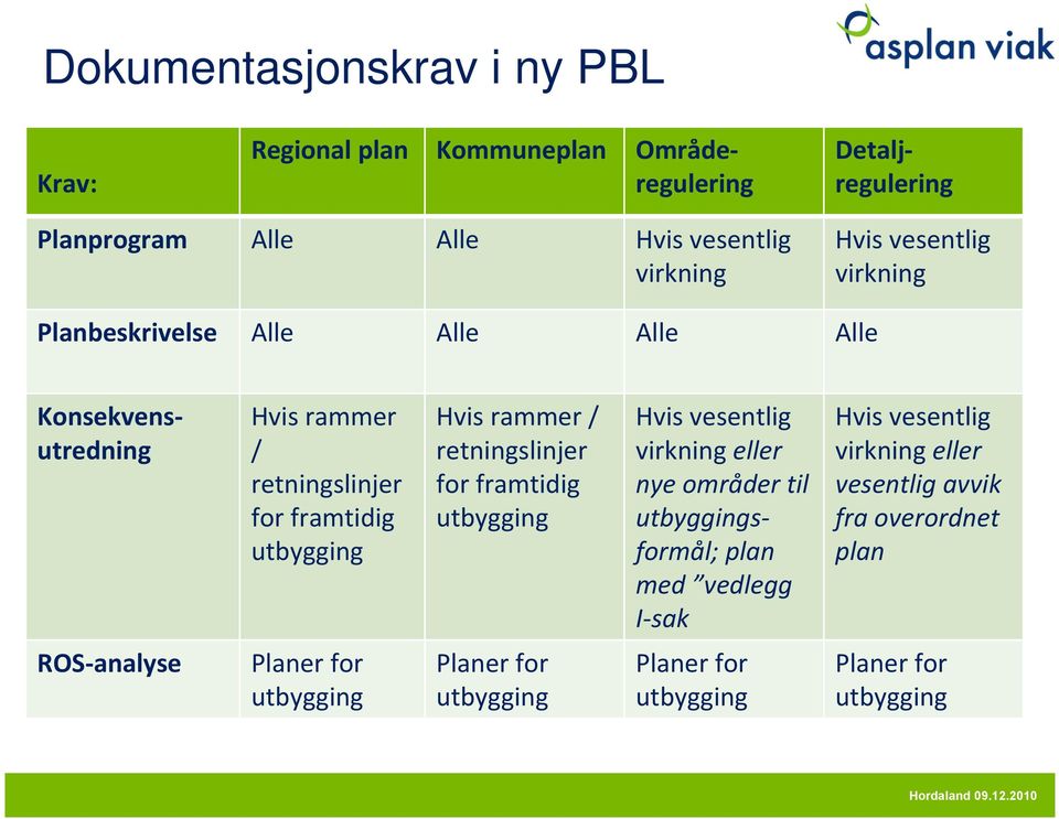 rammer / retningslinjer for framtidig utbygging Hvis vesentlig virkning eller nye områder til utbyggingsformål; plan med vedlegg I sak Hvis