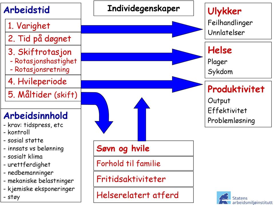 urettferdighet - nedbemanninger - mekaniske belastninger - kjemiske eksponeringer - støy Individegenskaper Søvn og hvile Forhold