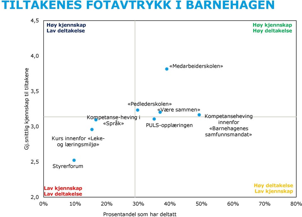 «Pedlederskolen» «Være sammen» PULS-opplæringen Kompetanseheving innenfor «Barnehagenes samfunnsmandat» 2,5