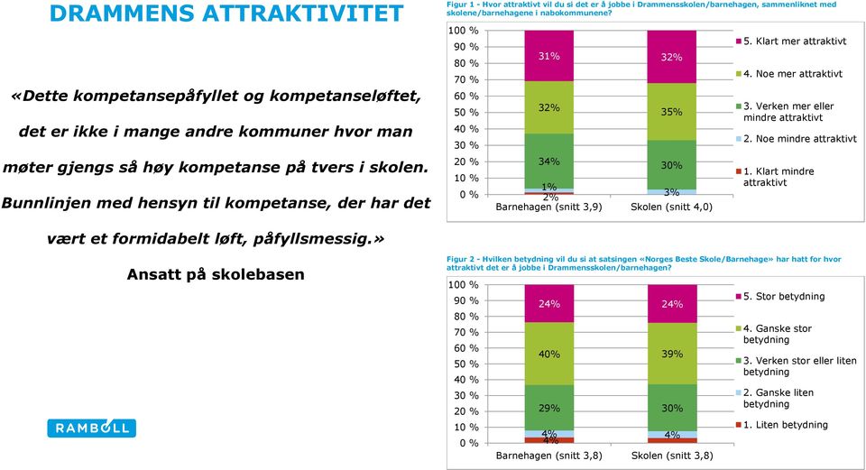 100 % 90 % 80 % 70 % 60 % 50 % 40 % 30 % 20 % 10 % 0 % 31% 32% 32% 35% 34% 30% 1% 2% 3% Barnehagen (snitt 3,9) Skolen (snitt 4,0) 5. Klart mer attraktivt 4. Noe mer attraktivt 3.