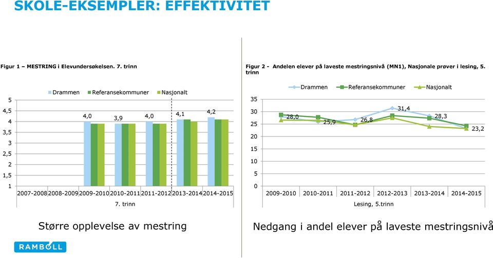 trinn 5 4,5 4 3,5 3 2,5 2 Drammen Referansekommuner Nasjonalt 4,0 3,9 4,0 4,1 4,2 35 30 25 20 15 10 Drammen Referansekommuner Nasjonalt 31,4