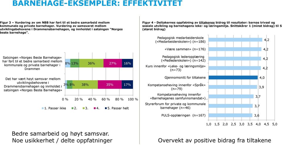 Figur 4 - Deltakernes oppfatning av tiltakenes bidrag til resultater: barnas trivsel og sosiale utvikling og barnehagens leke- og læringsmiljø.