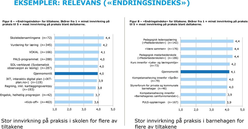 Skoleledersamlingene (n=72) Vurdering for læring (n=345) 4,4 4,2 Pedagogisk lederopplæring («Pedlederskolen») (n=142) 4,4 VOKAL (n=166) PALS-programmet (n=288) SOL-verktøyet (Systematisk observasjon