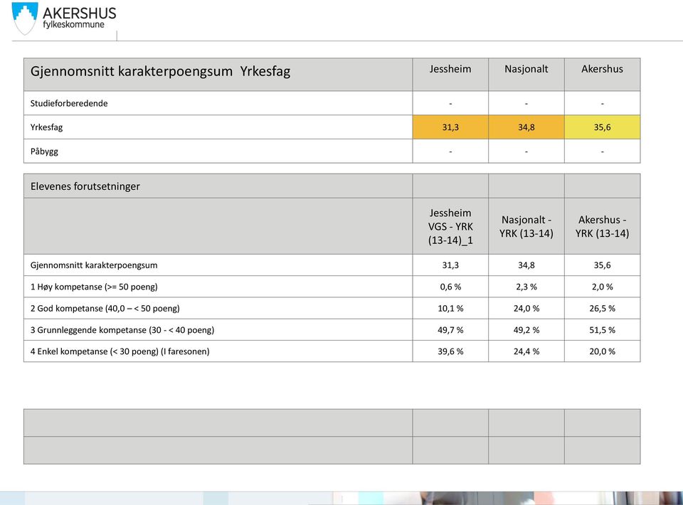 karakterpoengsum 31,3 34,8 35,6 1 Høy kompetanse (>= 50 poeng) 0,6 % 2,3 % 2,0 % 2 God kompetanse (40,0 < 50 poeng) 10,1 % 24,0 %