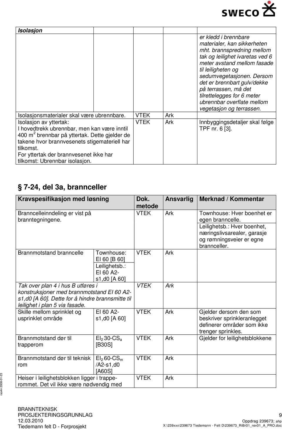 brannspredning mellom tak og leilighet ivaretas ved 6 meter avstand mellom fasade til leiligheten og sedumvegetasjonen.