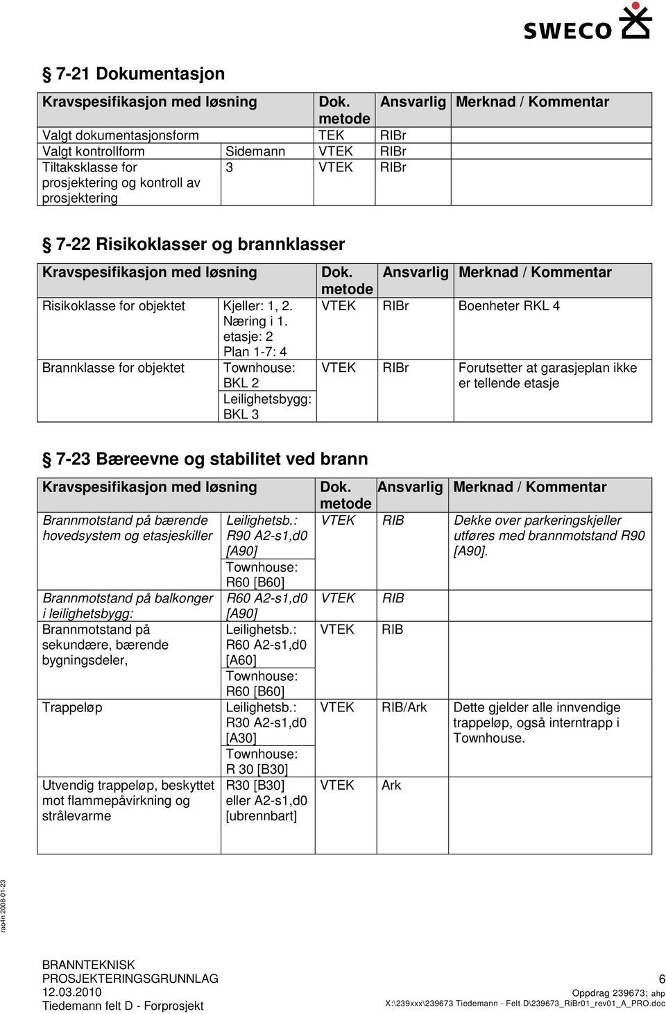 brannklasser Kravspesifikasjon med løsning Risikoklasse for objektet Kjeller: 1, 2. Næring i 1.