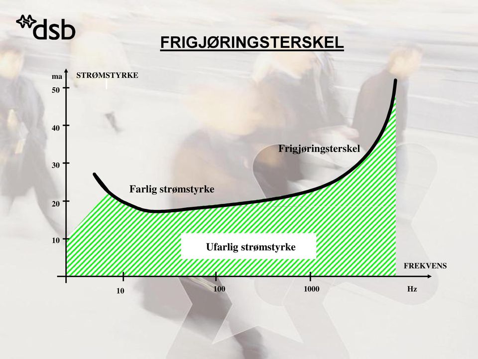 Frigjøringsterskel 30 20 Farlig