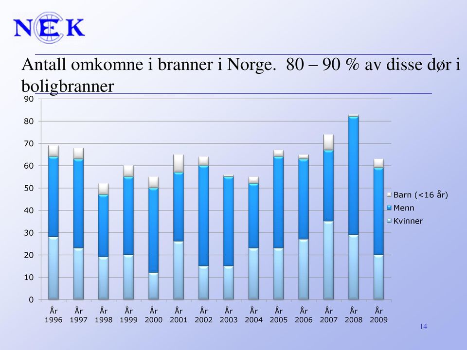 Barn (<16 år) Menn Kvinner 20 10 0 År 1996 År 1997 År 1998