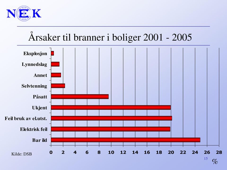 Ukjent Feil bruk av el.utst.