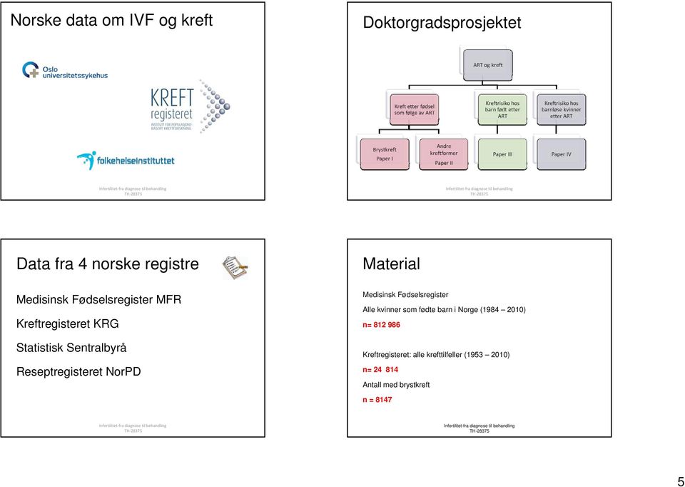 Medisinsk Fødselsregister Alle kvinner som fødte barn i Norge (1984 2010) n= 812 986 Kreftregisteret: