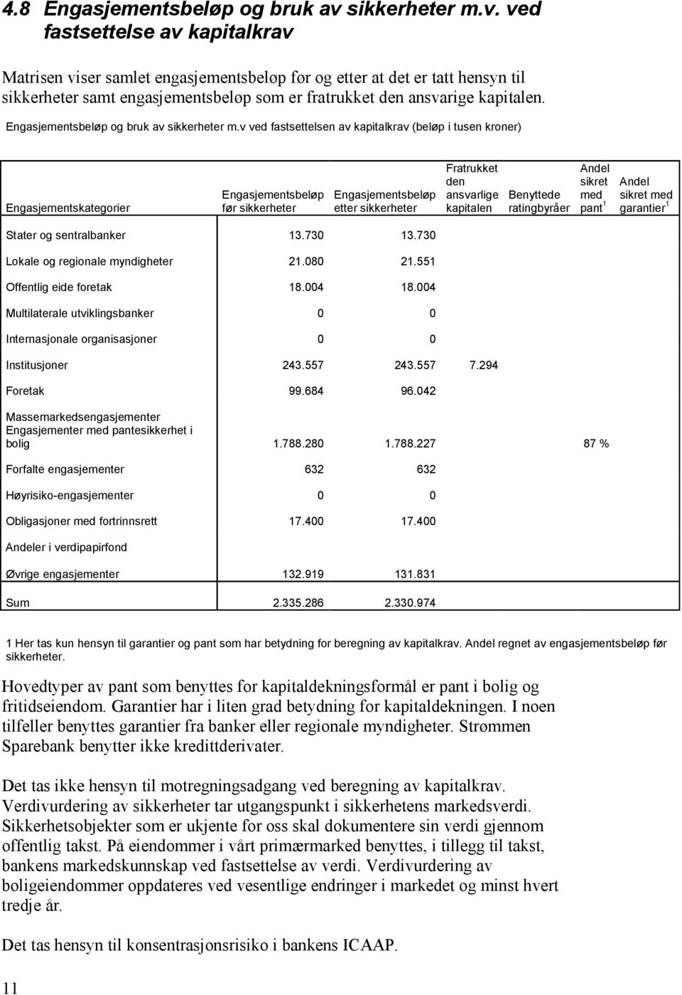 ved fastsettelse av kapitalkrav Matrisen viser samlet engasjementsbeløp før og etter at det er tatt hensyn til sikkerheter samt engasjementsbeløp som er fratrukket den ansvarige kapitalen.