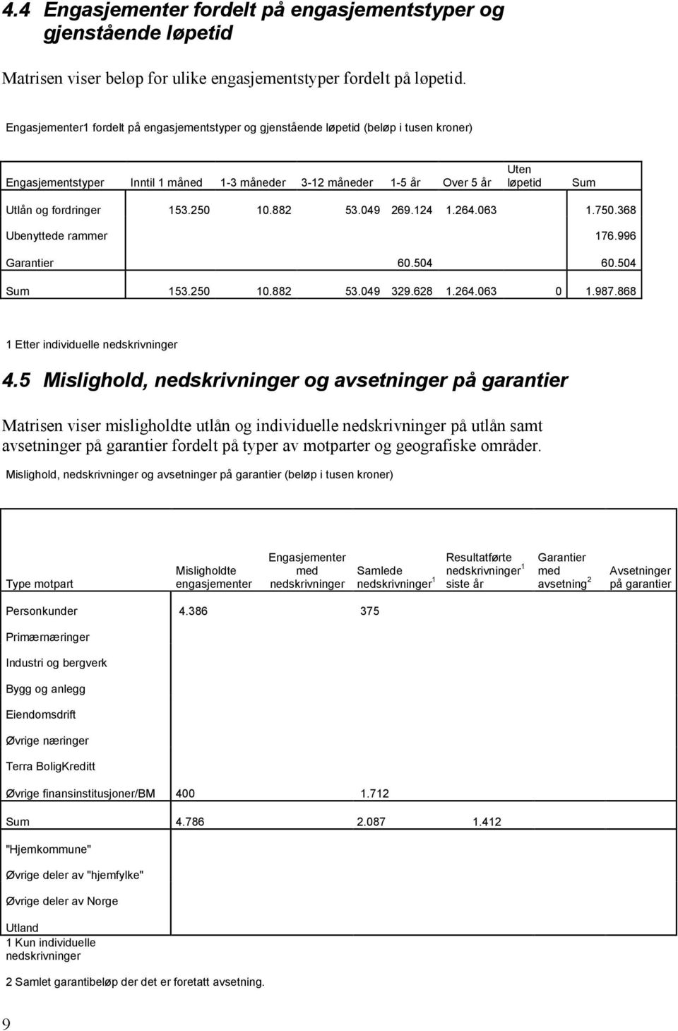 fordringer 153.250 10.882 53.049 269.124 1.264.063 1.750.368 Ubenyttede rammer 176.996 Garantier 60.504 60.504 Sum 153.250 10.882 53.049 329.628 1.264.063 0 1.987.