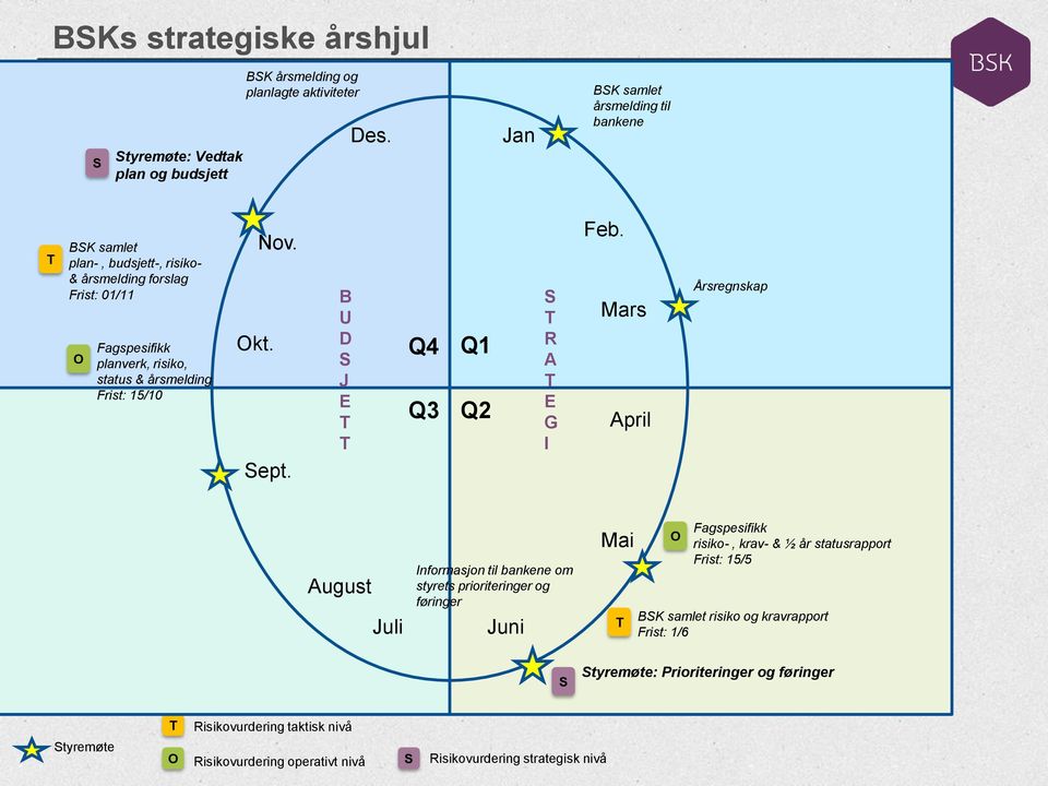 risiko, status & årsmelding Frist: 15/10 Okt. Nov. B U D S J E T T Q4 Q3 Q1 Q2 S T R A T E G I Feb. Mars April Årsregnskap Sept.