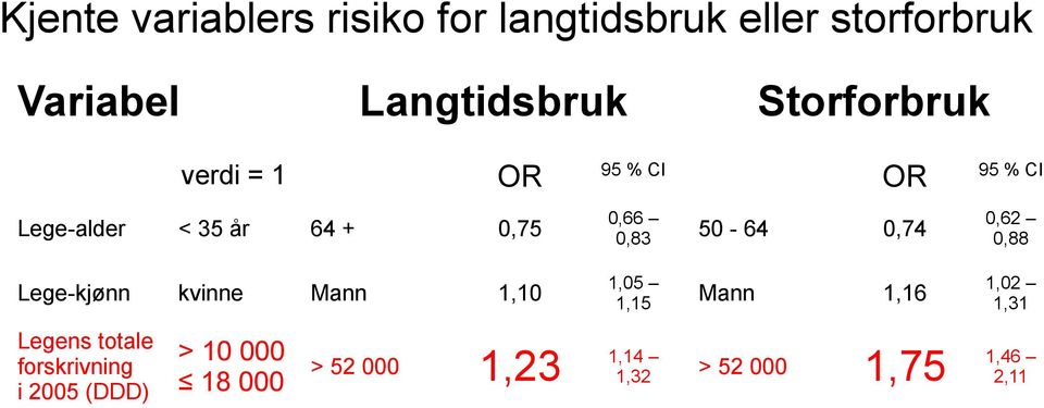 50-64 0,74 0,62 0,88 Lege-kjønn kvinne Mann 1,10 1,05 1,15 Mann 1,16 1,02 1,31 Legens