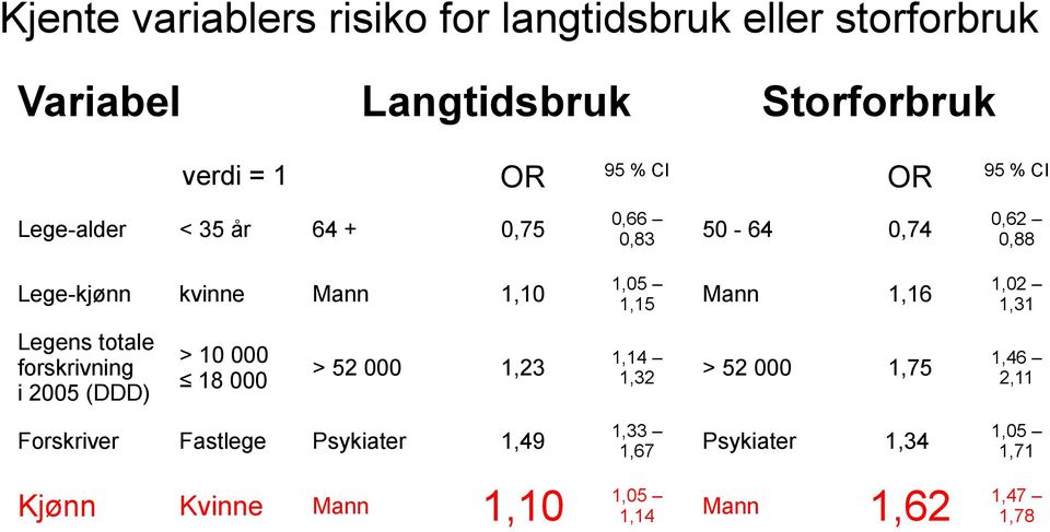 1,02 1,31 Legens totale forskrivning i 2005 (DDD) > 10 000 18 000 > 52 000 1,23 1,14 1,32 > 52 000 1,75 1,46 2,11