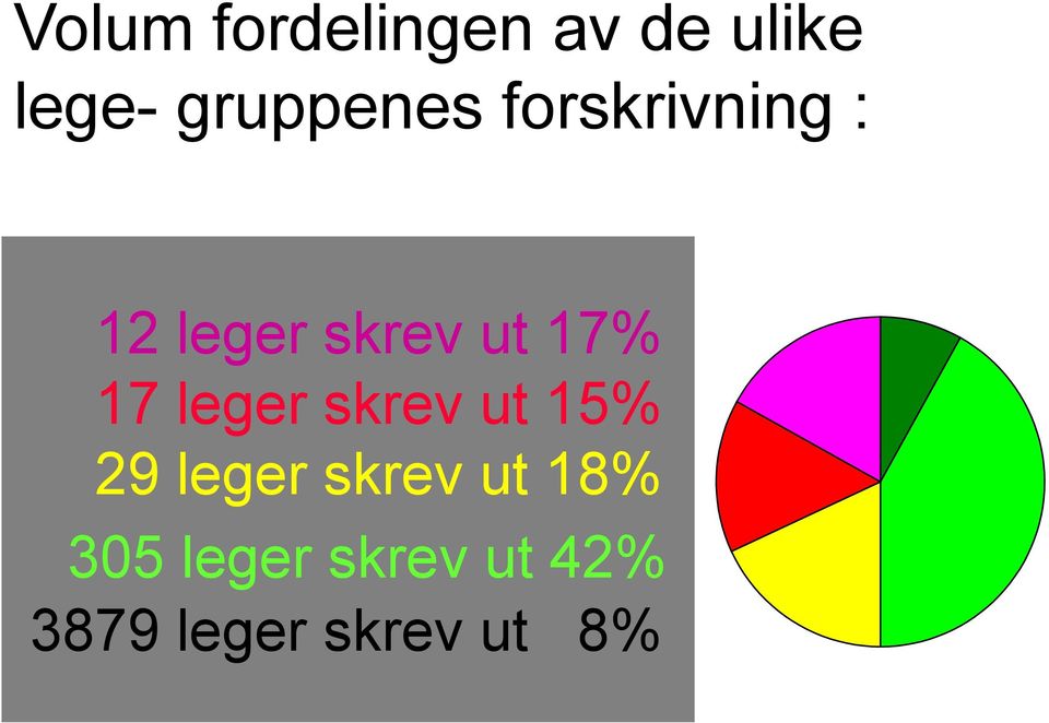 17% 17 leger skrev ut 15% 29 leger skrev