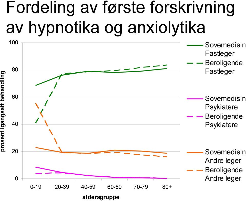 60 Sovemedisin Psykiatere Beroligende Psykiatere 40 20 Sovemedisin Andre