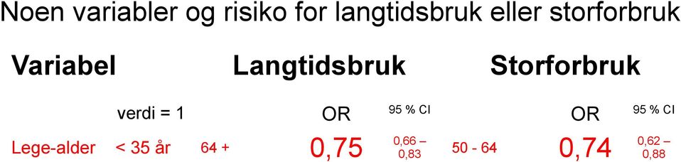 = 1 Lege-alder < 35 år 64 + OR 95 % CI 0,75