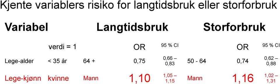 Mann 1,10 1,05 1,15 Mann verdi = 1 Lege-alder < 35 år