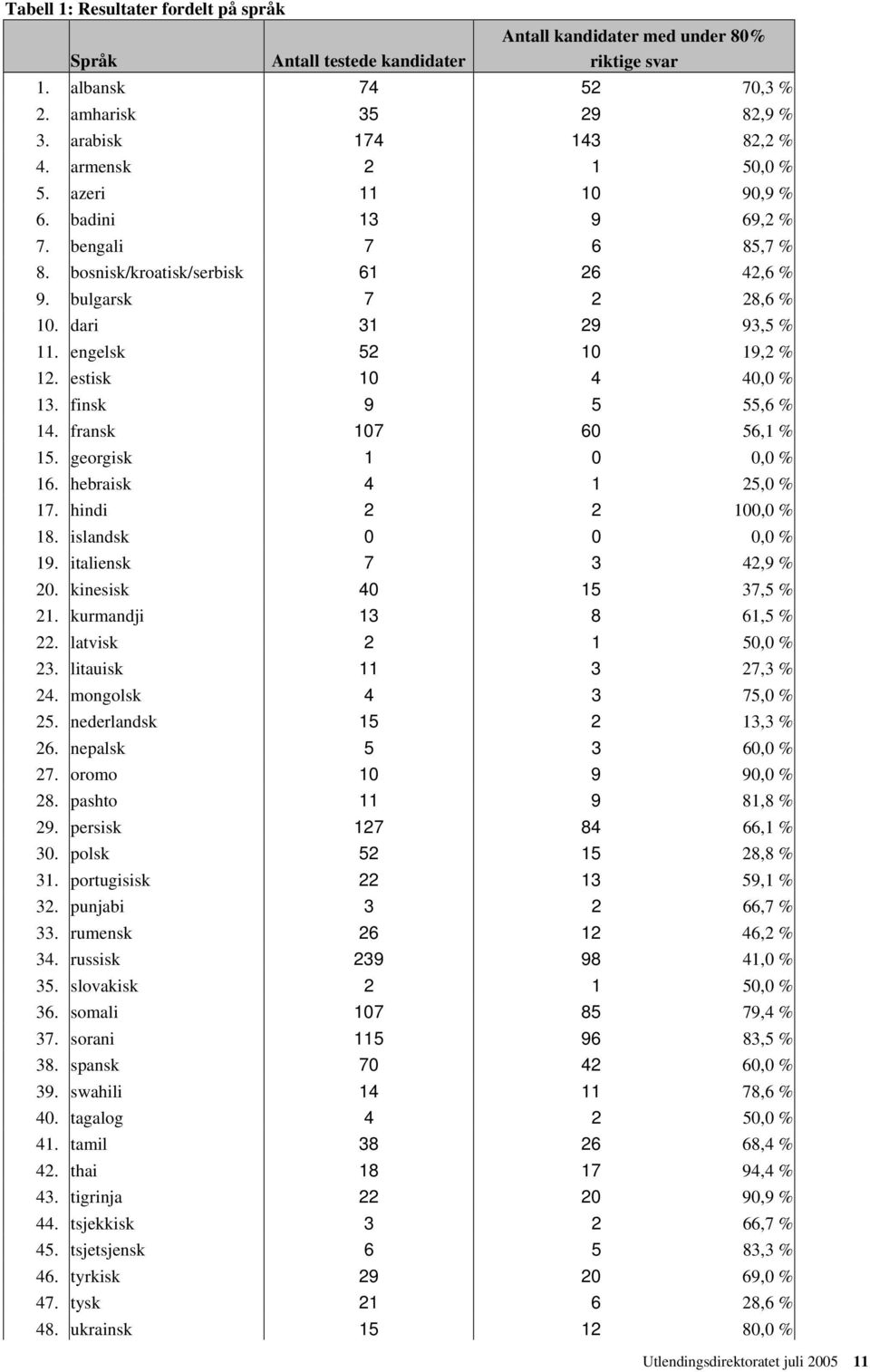 estisk 10 4 40,0 % 13. finsk 9 5 55,6 % 14. fransk 107 60 56,1 % 15. georgisk 1 0 0,0 % 16. hebraisk 4 1 25,0 % 17. hindi 2 2 100,0 % 18. islandsk 0 0 0,0 % 19. italiensk 7 3 42,9 % 20.