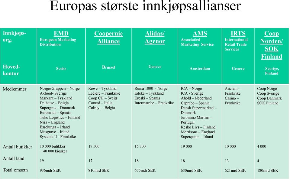 Geneve Amsterdam Geneve Sverige, Finland Medlemmer NorgesGruppen Norge Axfood- Sverige Markant Tyskland Delhaize Belgia Supergros Danmark Euromadi Spania Tuko Logistics Finland Nisa England Esselunga