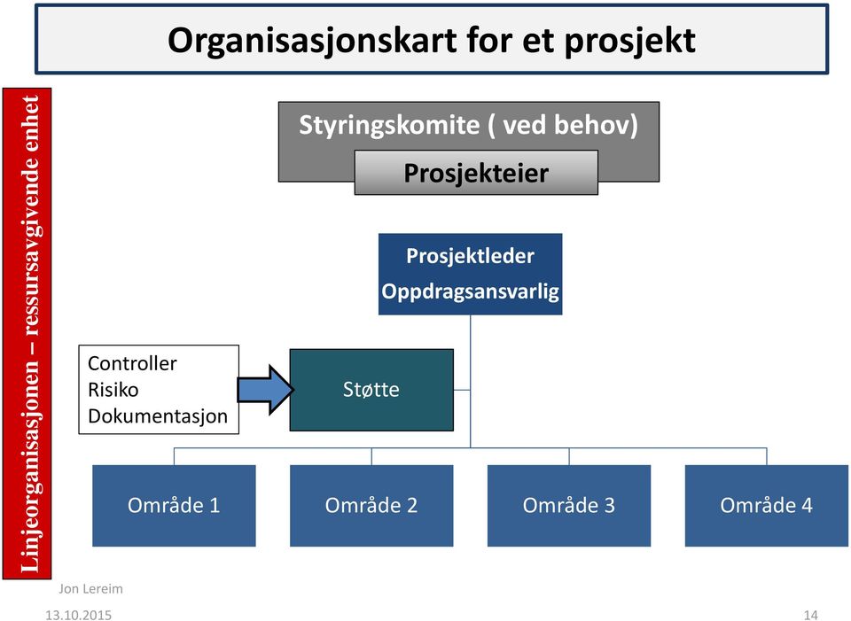 Dokumentasjon Styringskomite ( ved behov) Støtte