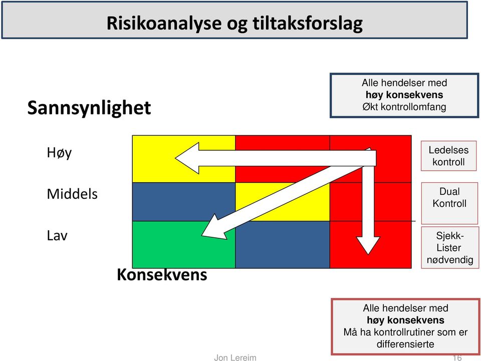 Lav Lav Middels Stor Konsekvens Sjekk- Lister nødvendig Alle hendelser