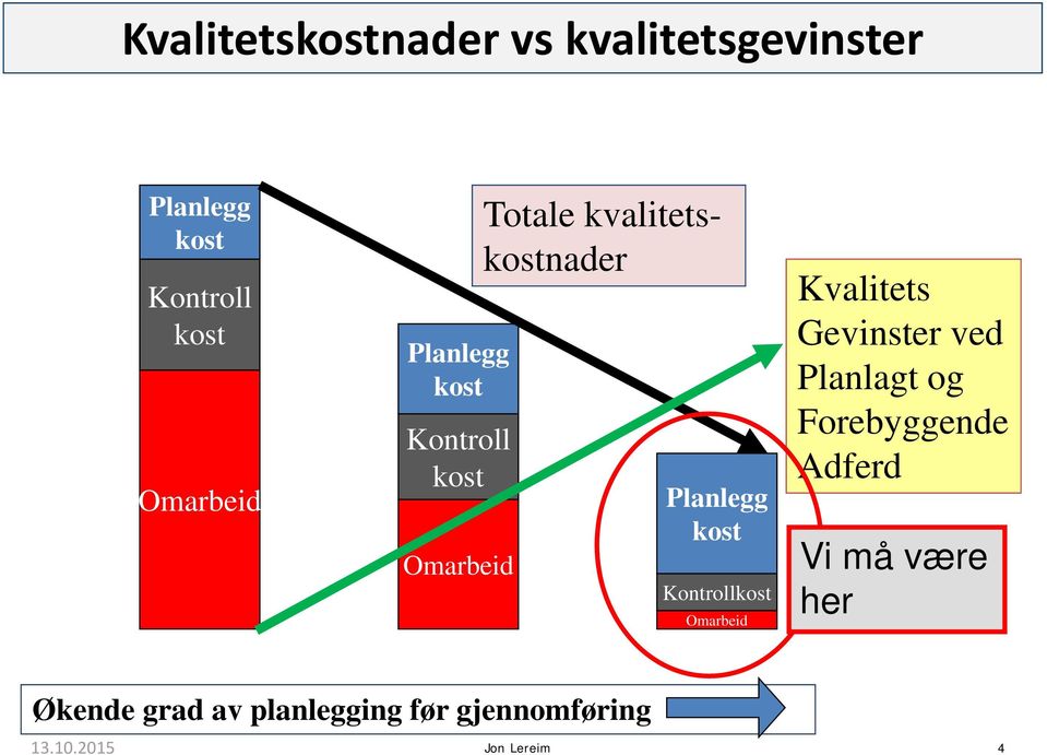 Planlegg kost Kontrollkost Omarbeid Kvalitets Gevinster ved Planlagt og