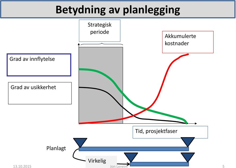 innflytelse Grad av usikkerhet Tid,