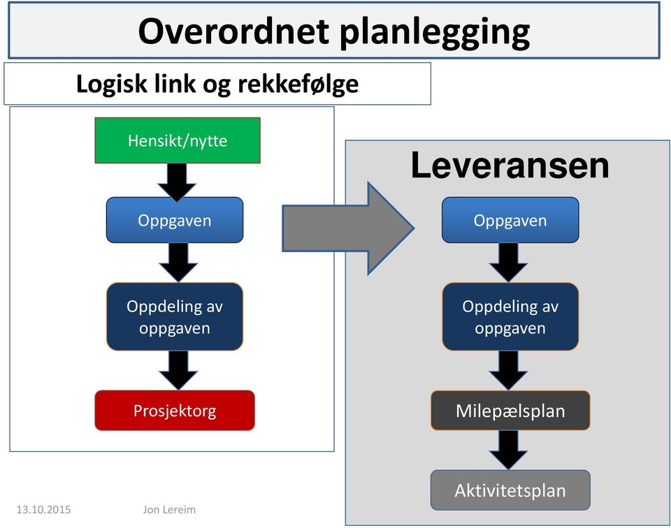 Oppgaven Oppdeling av oppgaven Oppdeling av